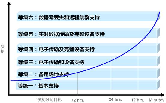 《信息系统灾难恢复规范》解读，中国灾难备份与恢复行业的第一个国家标准