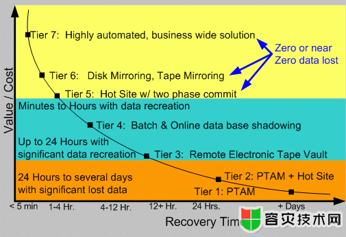 容灾系统建设的7个层次 - Share78国际标准（The 7-tiers of Disaster Recovery）